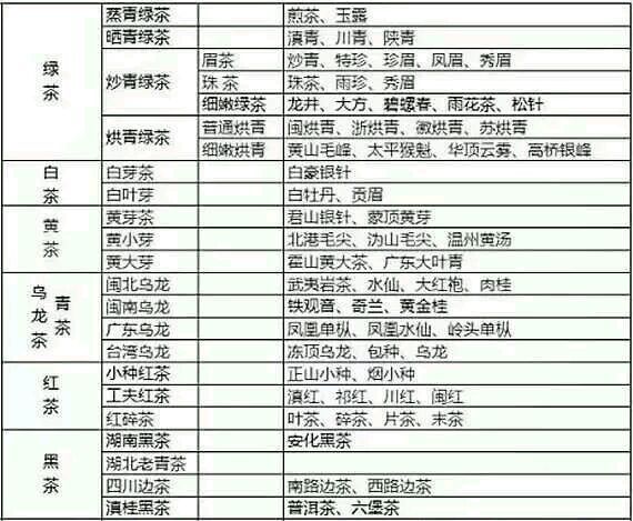 各種茶葉名稱對應圖片，中國茶大全！